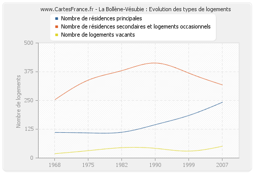 La Bollène-Vésubie : Evolution des types de logements